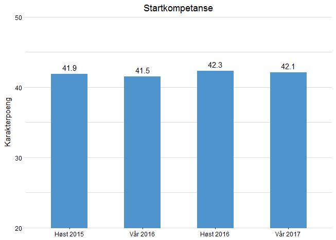 2.3 Karakterpoeng og matematikkarakter fra videregående skole Studentenes startkompetanse, i form av karakterpoeng og matematikkarakter fra videregående skole, har også noe innvirkning på studentenes