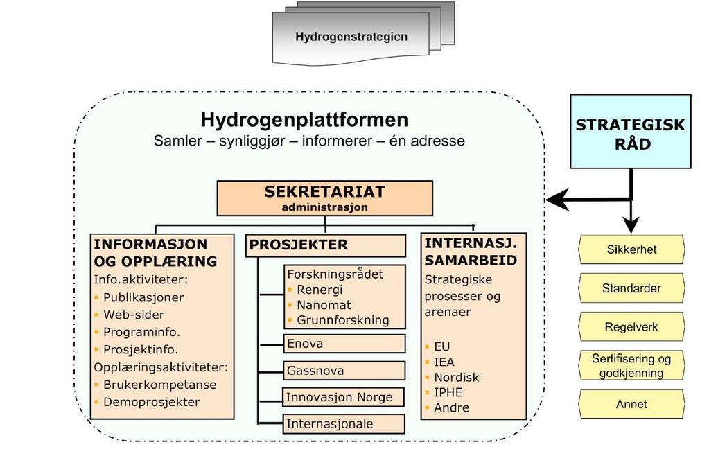 HYDROGENRÅDET side 10 Figur 2 Organiseringen av den norske Hydrogenplattformen.