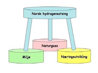 HYDROGENRÅDET side 9 Del I Introduksjon og mål 1 Innledning 1.