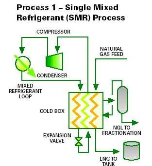2.3 LNG-prosesser Optimal drift og selvoptimaliserende regulering av LNG-anlegg Det er i dag hovedsakelig tre forskjellige kommersielle prosesser for LNG-produksjon.