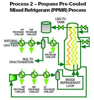 2.3.2 PPMR PPMR-prosessen er mye lik SMR. Det blir også her brukt en multikomponent kjølemedie, men med mindre molekylvekt. Kjølemediet består av nitrogen, metan, etan og propan.