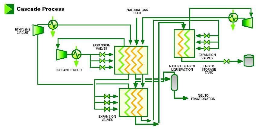 2.3.3 Cascade Prosessen består av 3 kjølekretser, alle bestående av rene komponenter. Komponentene er propan, etylen og metan.