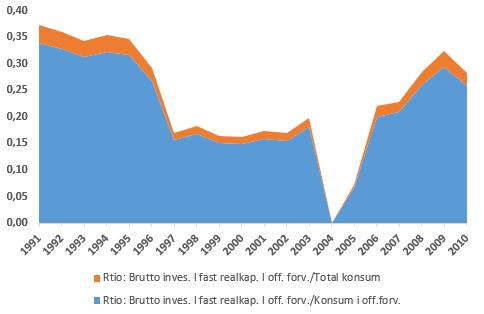 Figur 14 - Utviklingsraten for bruttoinvestering i fast realkapitals andel av det offentlige konsumet og total konsumet Kilde: ONS 4.5.