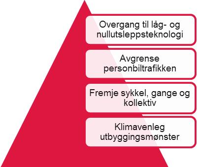 Regional areal- og transportplan for Bergensområdet Vedlegg til Fylkestinget Juni 2017 9 2.