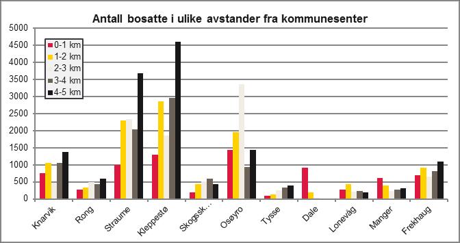 Kleppestø, Straume og Os har høvesvis minst andel busette i sentrumskjerna medan Manger og Dale er i andre enden av skalaen.