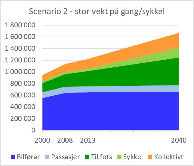 Regional areal- og transportplan for Bergensområdet Vedlegg til Fylkestinget Juni 2017 41 4.3.