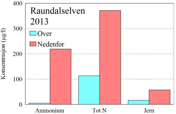 Resultatene fra 2013 viser at Raundalselven er påvirket av det rensede sigevannsutslippet, men utslagene er jevnt over små, og tilstandsvurdering i henhold til vanndirektivet går fra tilstand I=