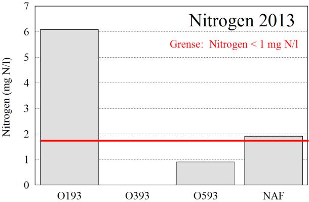 oksygenforbruk (øverst til høyre), klorid (over til venstre), nitrogen