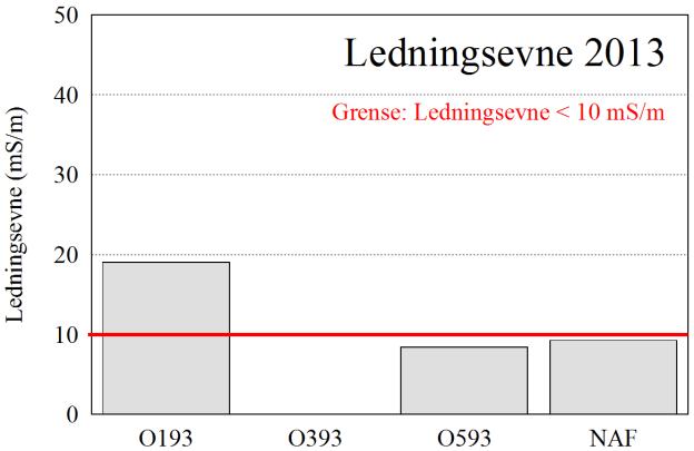 grunnvanns-borehull i og ved Bjørkemoen. NAF er en kontrollbrønn.