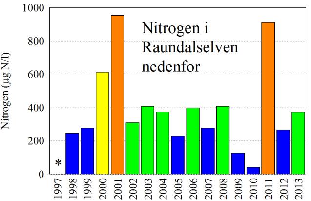 utslippet årlig siden 1997.