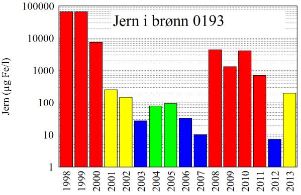 søyle, i henhold til skala over.