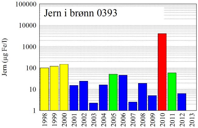 årene vært påvirket av sigevann, I 2013 var brønn 0193 påvirket av organisk stoff, nitrogen og