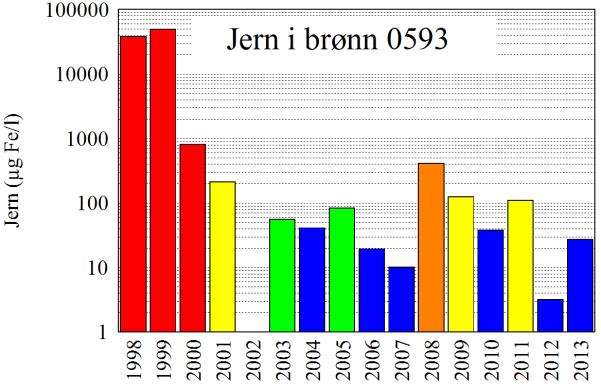 Brønnen fra NAF -området lenger nedstrøms er generelt lite påvirket av sigevann fra fyllingene, men