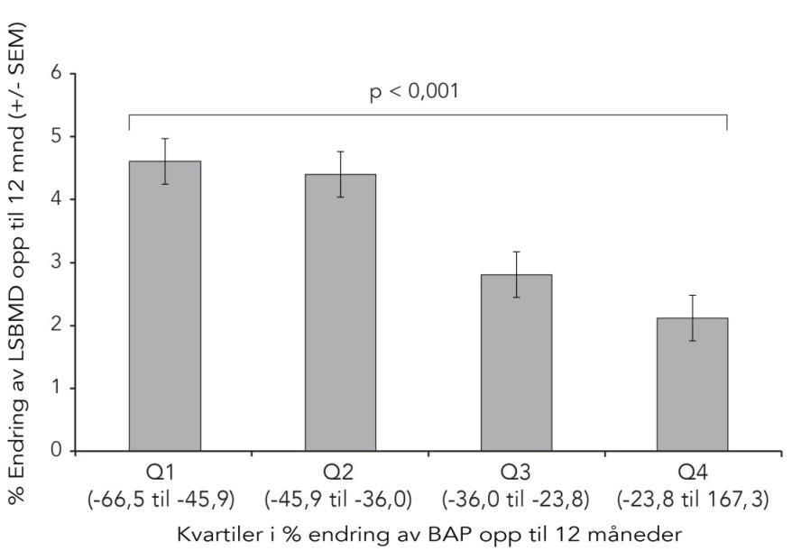 HRT-gruppe - verdier i%-forandring av BAP opp til 12 måneder stratifisert med kvartiler og tilsvarende %- endring av LSBMD ved 12 måneder Følgende figur viser den lineære regresjonsanalysen (y =