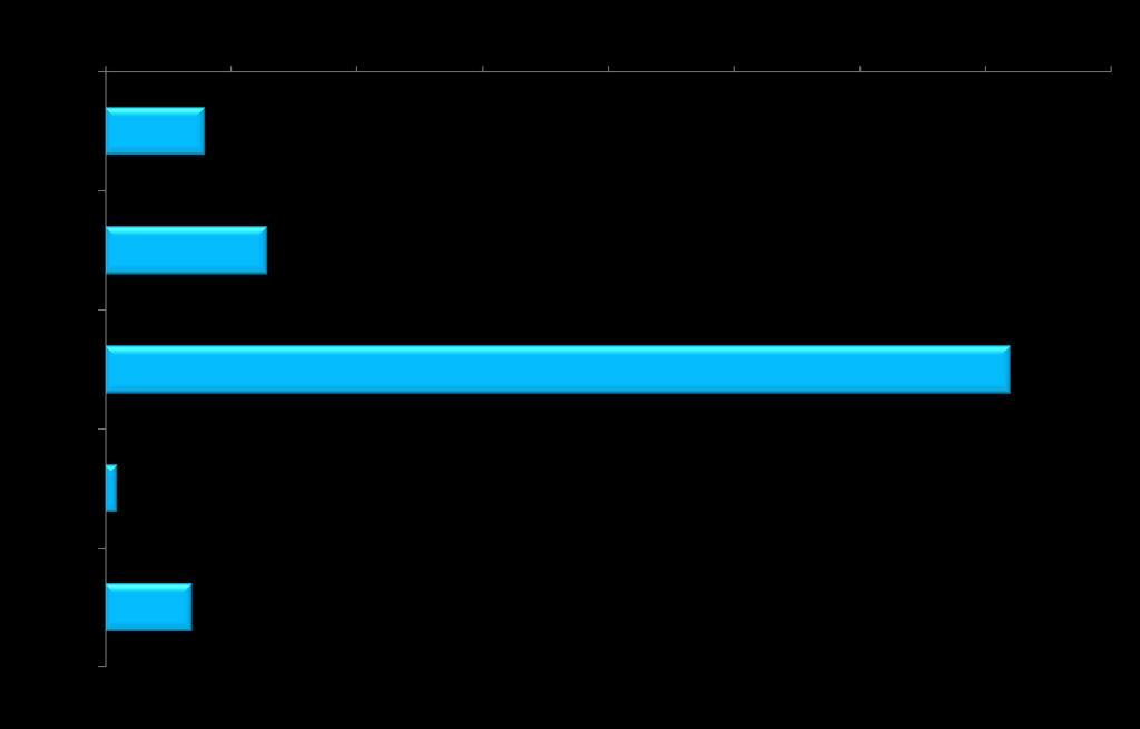 Håndtering av fremtidig godsmengde % Spørretekst: Med dagens befolknings- og forbruksvekst kan godsmengdene dobles innen 2045.