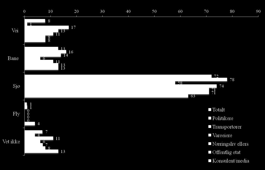 Håndtering av fremtidig godsmengde % Spørretekst: Med dagens befolknings- og forbruksvekst kan godsmengdene dobles innen 2045.