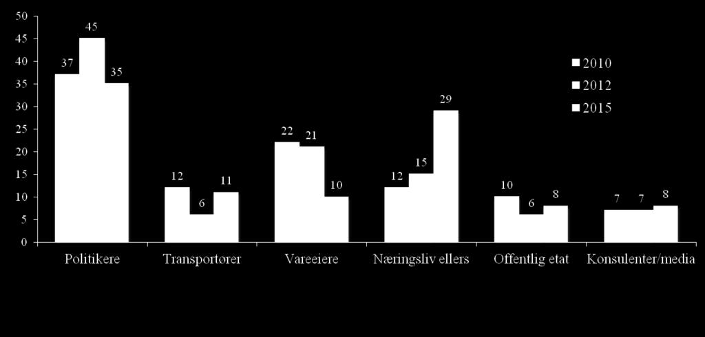 Sammensetning av utvalget, % Kommentar Sammensetningen av utvalget i 2015 avviker noe i forhold til sammensetningen av utvalget i 2010 og 2012.