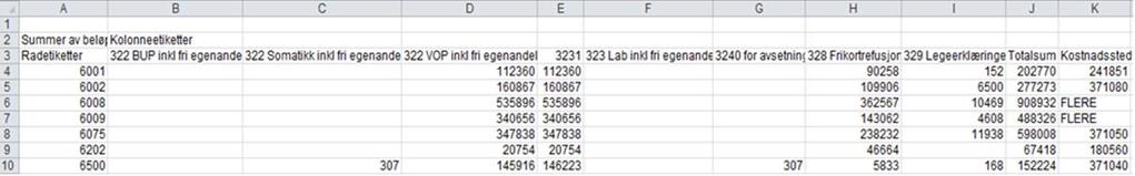 kolonner er fordeling på artskonti. Summér så de tre kolonnene som gjelder konto 3221 (altså: 322 BUP inkl fri egenandel, 322 Somatikk inkl fri egenandel og 322 VOP inkl fri egenandel).