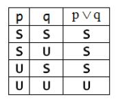 Sannhetsverditabell: Eksempel: p: «2 er mindre enn 3» q: «1 er større enn 2» «2 er mindre enn 3 eller 1 er større enn 2». blir sann fordi p er sann og q er usann, dvs. ikke begge er usanne.