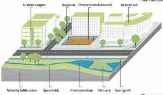 Paradigmeskiftet i håndteringen av overvann AVRENNING FRA TAK TIL RØR AVRENNING FRA TETTE FLATER TIL RØR