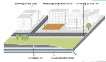 klimatilpasset håndtering overvann GRØNNE VEGGER REGNBED AREAL TIL OVERSVØMMELSE GRØNNE TAK INFILTRASJON