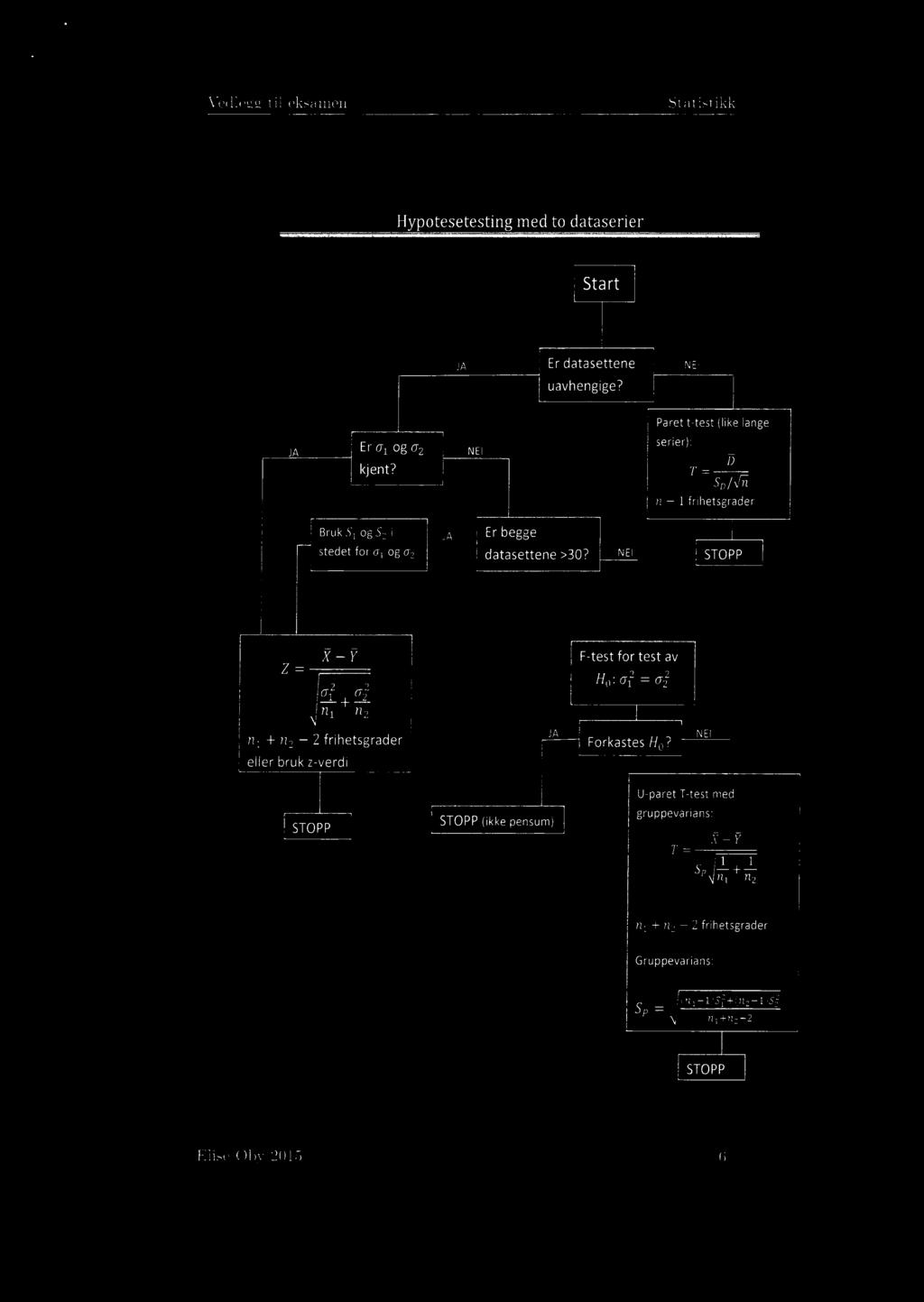 2 datasettene >30? NEI STOPP Z = X Y F-testfor test av Ho: ci = cri n1 + n2 2 frihetsgrader eller bruk z-verdi JA NEI ForkastesH0?