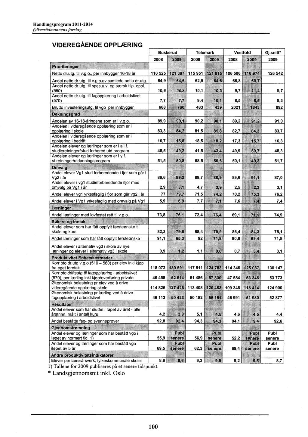 Handlingsprogram 211-214 fylkesrådmannens forslag VIDEREGÅENDE OPPLÆRING Prioriterin er Netto dr.ut. til v..o., er innb er 16-18 år 11 525 121 397 115 951 1 15 126 542 Andel netto dr.ut. til v..o.av samlede netto dr.