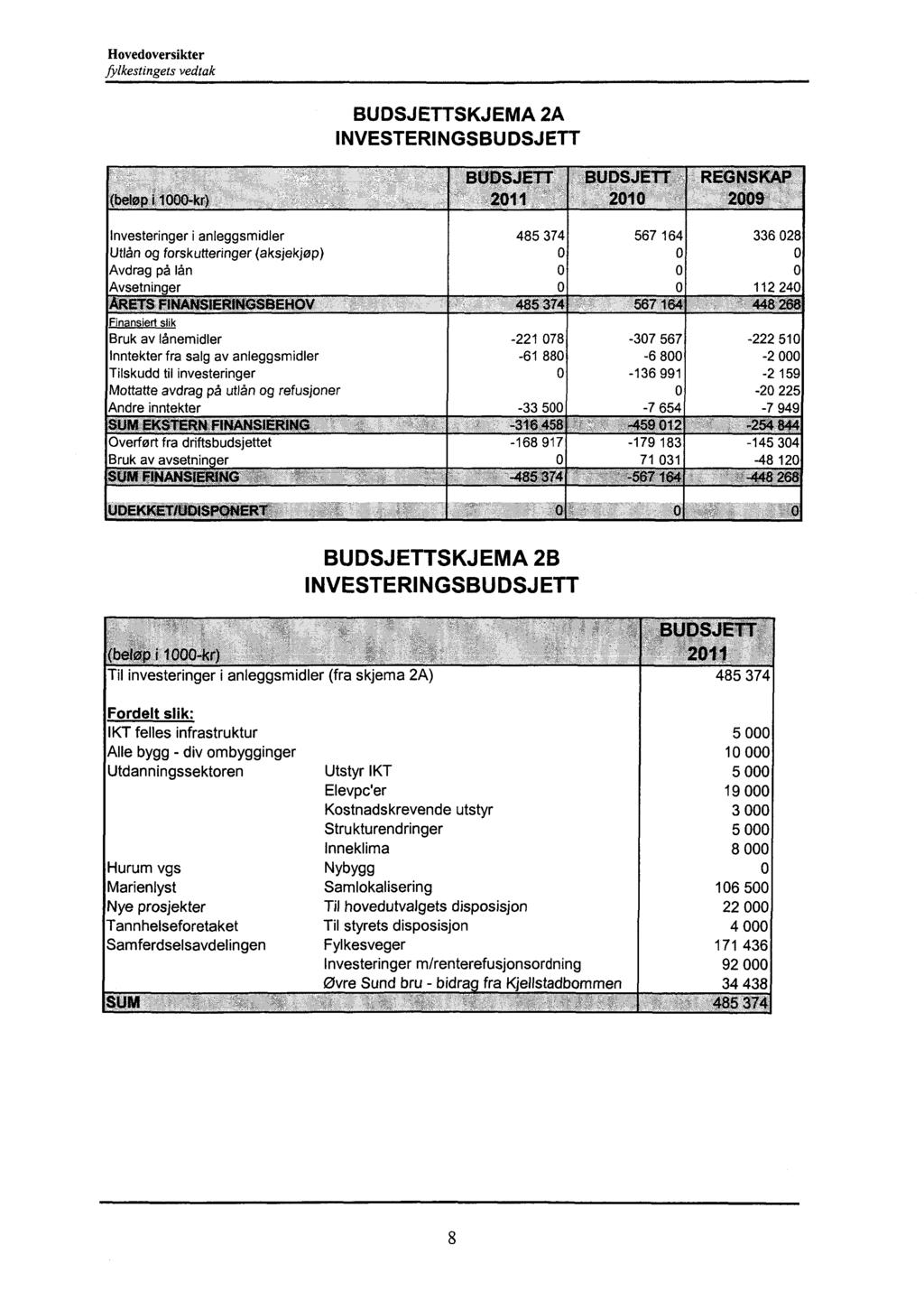 Hovedoversikter ftlkestingets vedtak BUDSJETTSKJEMA 2A INVESTERINGSBUDSJETT (beløp.i.1 -kr).