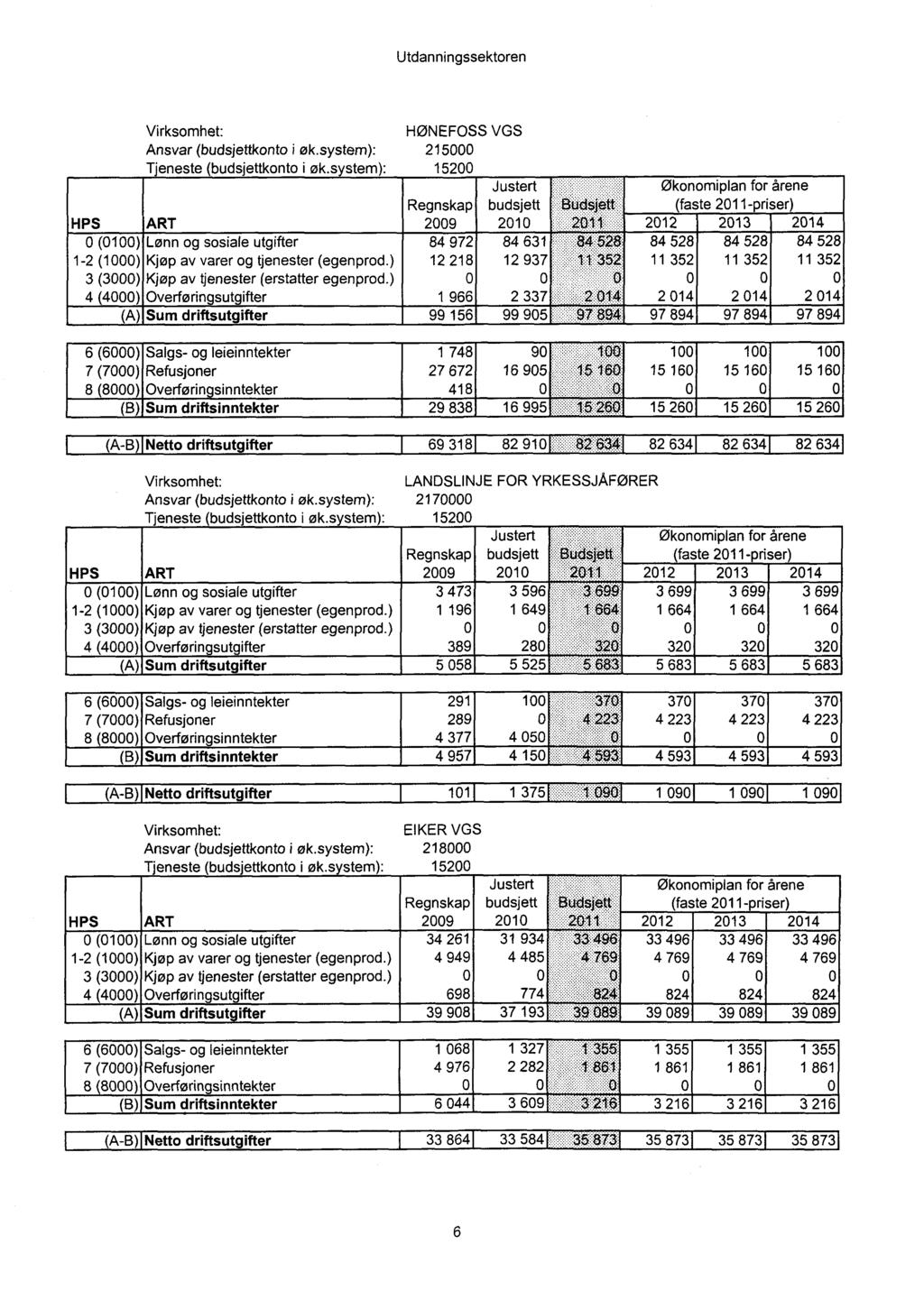 Utdanningssektoren Budsjett 2.11-84528 352 2.14.97 894 Økonomiplan for årene (faste 211-priser) 1 16 /6 6:26. 821134 Virksomhet: Ansvar (budsjettkonto i øk.system): Tjeneste budsjettkonto i øk.