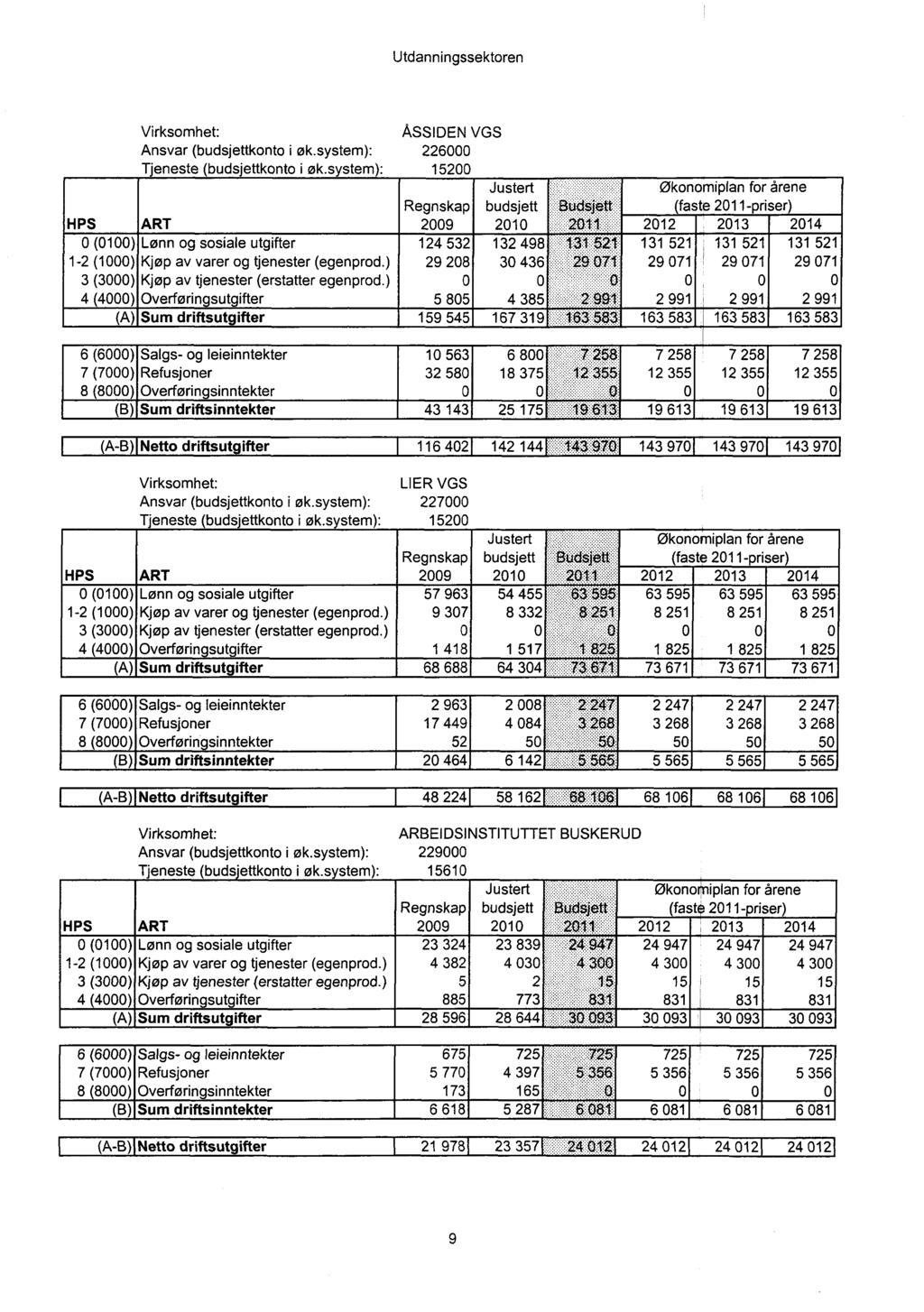 Utdanningssektoren HPS ART Virksomhet: Ansvar (budsjettkonto i øk.system): Tjeneste (budsjettkonto i øk.system): ASSIDEN VGS 226 152 Justert Regnskap budsjett Buclsjeft 29 21 211.