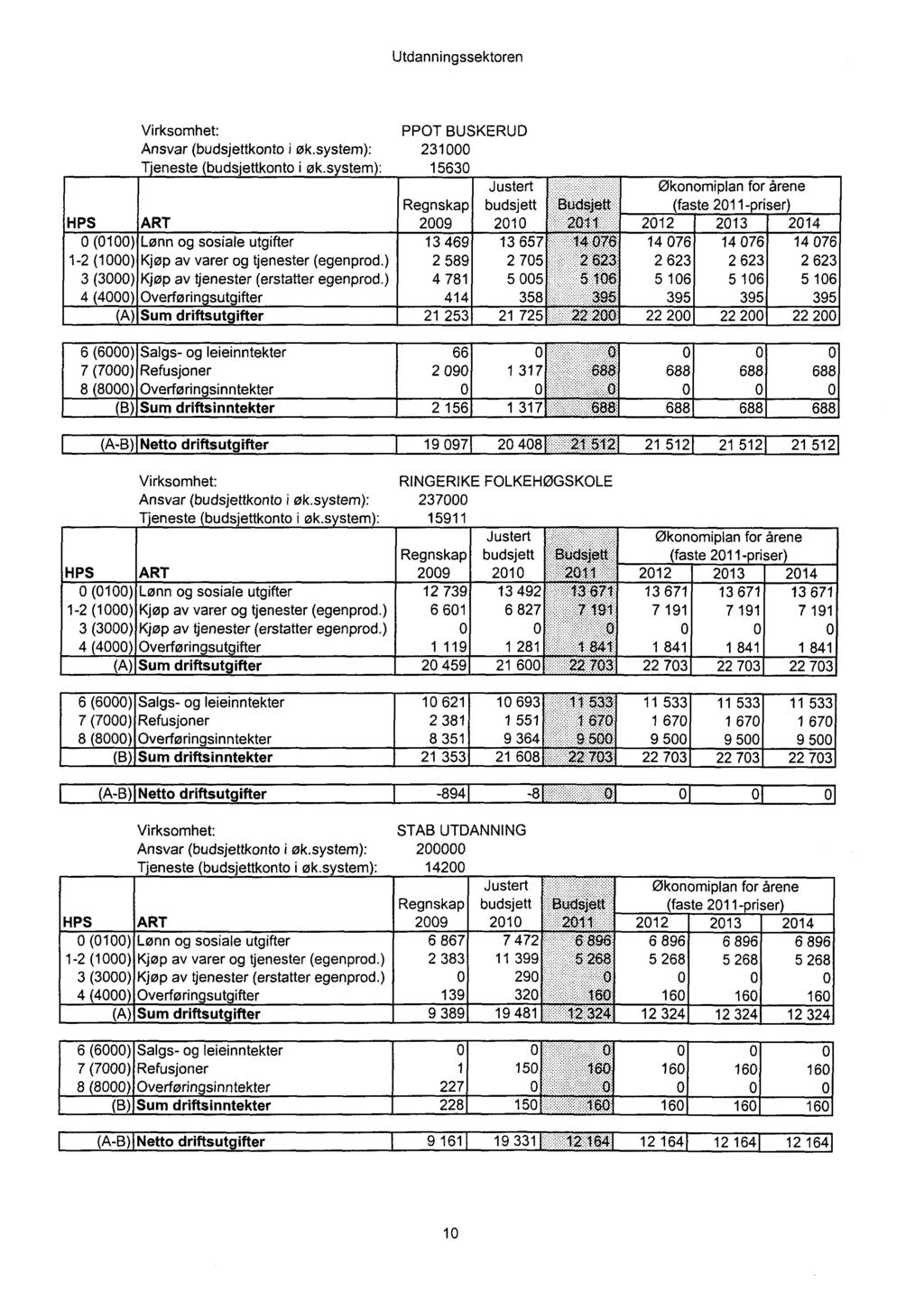 Utdanningssektoren HPS ART Virksomhet: Ansvar (budsjettkonto I øk.system): Tjeneste budsjettkonto i øk.