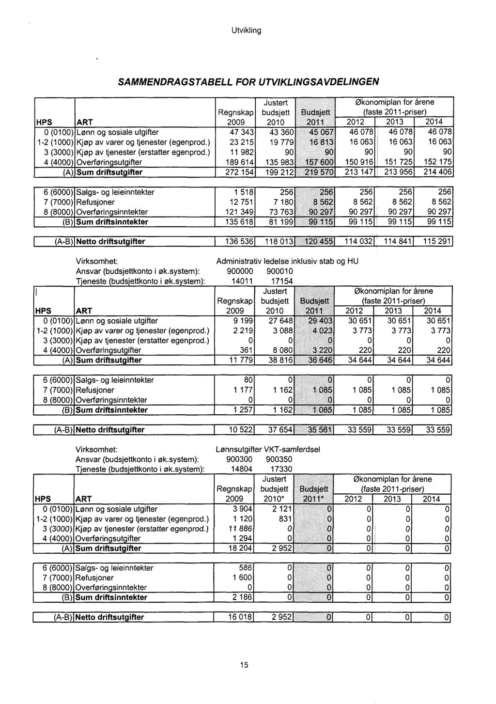 Utvikling SAMMENDRAGSTABELL FOR UTVIKLINGSAVDELINGEN Justert budsjett 21 43 36 19 779 16813: 9 135 983 157:6 : 199 212 21957: Økonomiplan for årene (faste 211- riser) 256 25 718. -562 73 763.9.297 81 199.