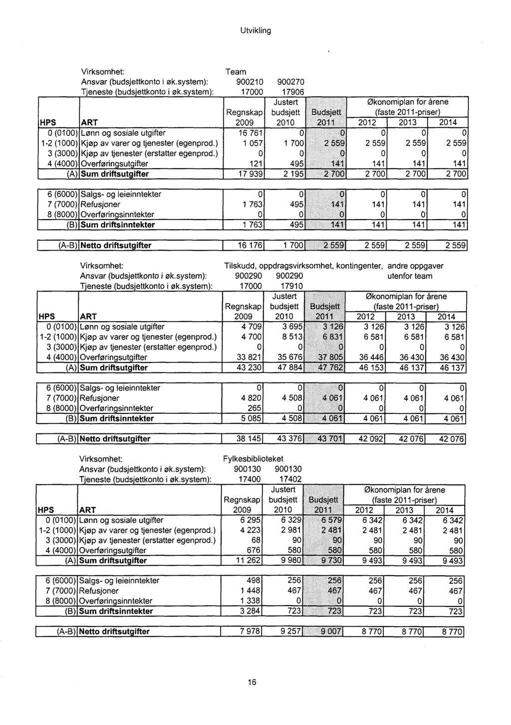 Utvikling Vi rksomhet: Ansvar (budsjettkonto i øk.system): Tjeneste (budsjettkonto i øk.system): Team HPS ART 29 21 2-11 - 2 559 141 27 141 14:1 2:. 559 HPS ART Virksomhet: Ansvar (budsjettkonto i øk.