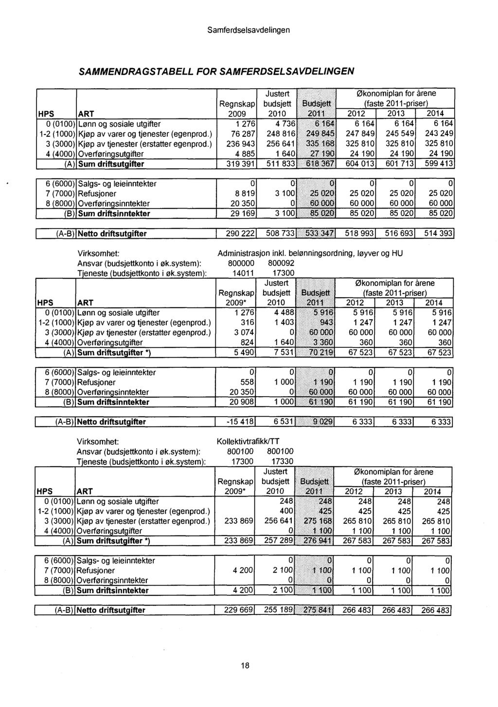 Samferdselsavdelingen SAMMENDRAGSTABELL FOR SAMFERDSELSAVDELINGEN HPS ART (1) Lønn og sosiale utgifter 1-2 (1) Kjøp av varer og tjenester (egenprod.) 3 (3) Kjøp av tjenester (erstatter egenprod.