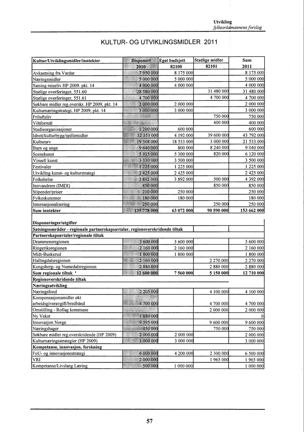 Utvikling ftlkesrådmannens forslag KULTUR- OG UTVIKLINGSMIDLER 211 Kultur/Utvik1in smidler/inntekter Avkastnin fra Vardar Nærin smidler Satsin reiseliv HP 29. kt. 14 Statli e overførin er, 551.