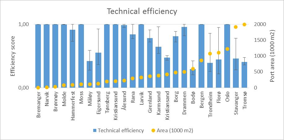 Teknisk effektivitet Små havner er teknisk