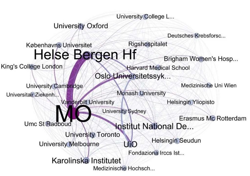 5 Det medisinsk-odontologiske fakultet Figur 5.0 Institusjonsnettverk for Det medisinsk-odontologiske fakultet, 2016 (CERES). 5.1 Vitenskapelig publisering Tabell 5.