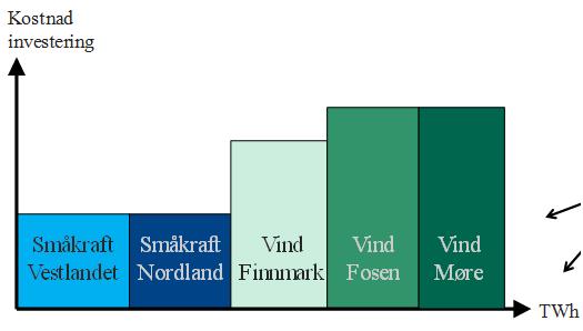 Potensialet er fordelt i Norge Hva er