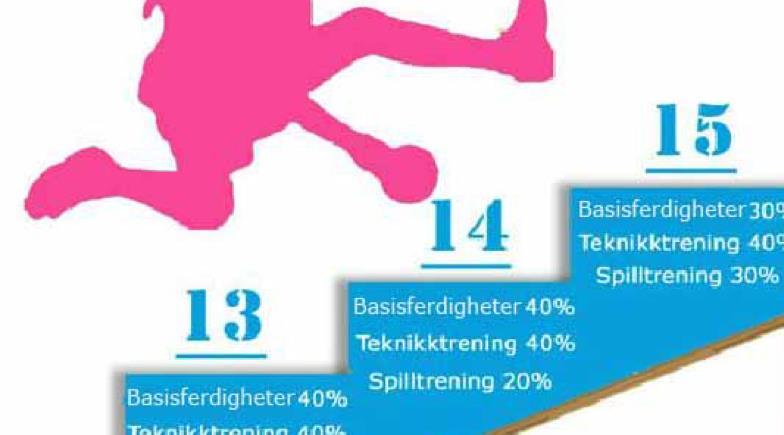 SPORTSLIG INNHOLDSPLAN Det er ønskelig at rammeplaner og økt bygges opp med en veiledende fordeling mellom fysisk, teknisk og taktisk trening.