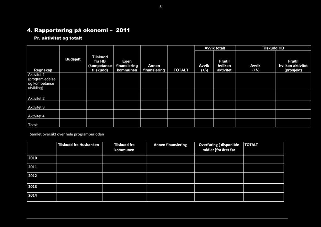 (kompetanse tilskudd) Egen finansiering kommunen An nen finansiering TOTALT Avvik (+/-) Fra/til hvilken aktivitet Avvik (+/-) Fra/til