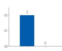 Oppsummering Scoredel Commercial Delphi Score Score foretak 936 Pr.dato 19.6.217 Hovedbransje snittscore 641 Pr.dato 19.6.217 Kredittgrense 7 - Beste Kredittverdighet: Lav Risiko Anbefalt kredittgrense Historisk score År 216 Score 936 264.