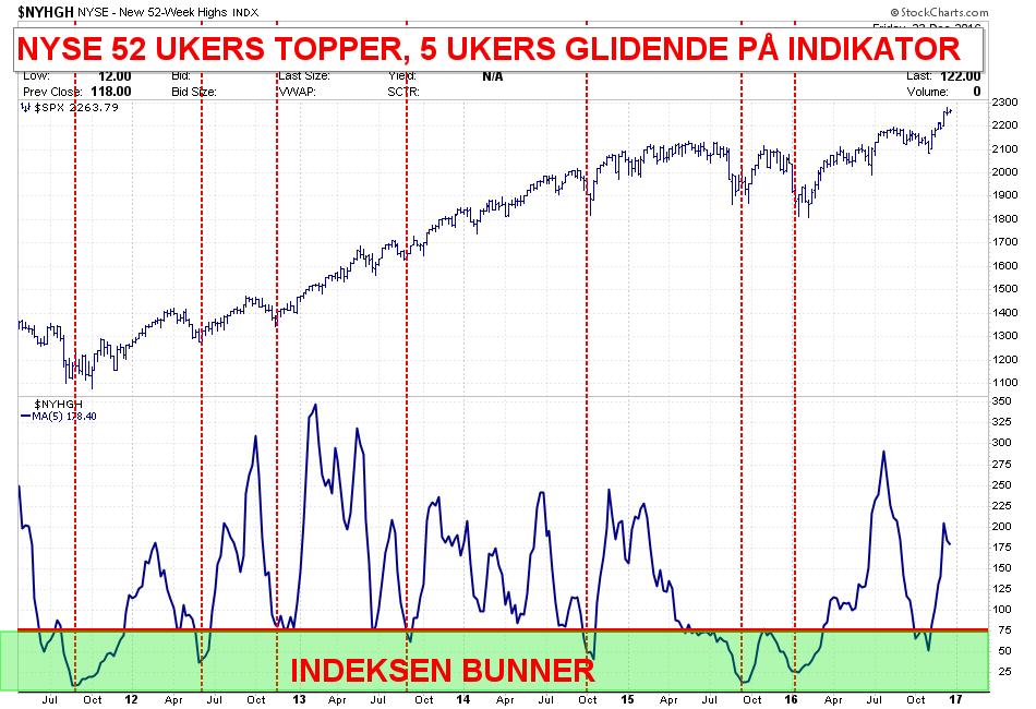 S&P 500 vs. NYSE New Highs: Nye 52 ukers topper eksploderte på oppgangen, hvilket er positivt. Antall topper har falt tilbake med markedet, men det er ingen negative divergenser.