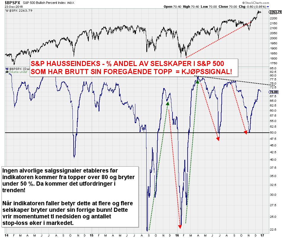 S&P 500 vs. Prosent av selskaper som har brutt forbi sin forrige topp, og har etablert kjøpssignal.