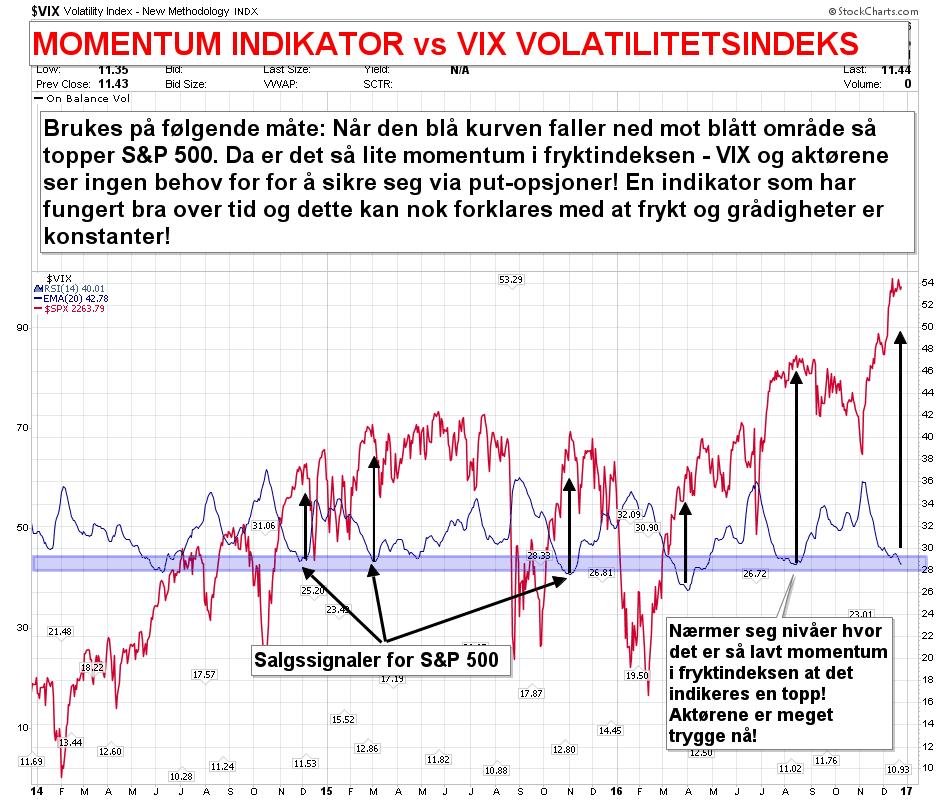 Som nevnt er denne indikatoren bedre på å finne bunner enn topper, men den viser nå en meget høy grad av «complacency» ved at retail investorer ikke ser noen grunn til å sikre seg eller