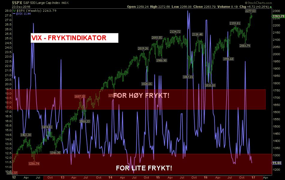 S&P 500 vs. VIX: Fryktindikatoren befinner seg på for lave nivåer, og det indikerer at aktørene er for komfortable.