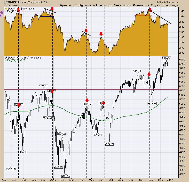 NASDAQ vs. S&P 500 Nasdaq relativt til S&P 500 trender fortsatt ned, og det har tidligere signalisert RISK OFF i markedet.