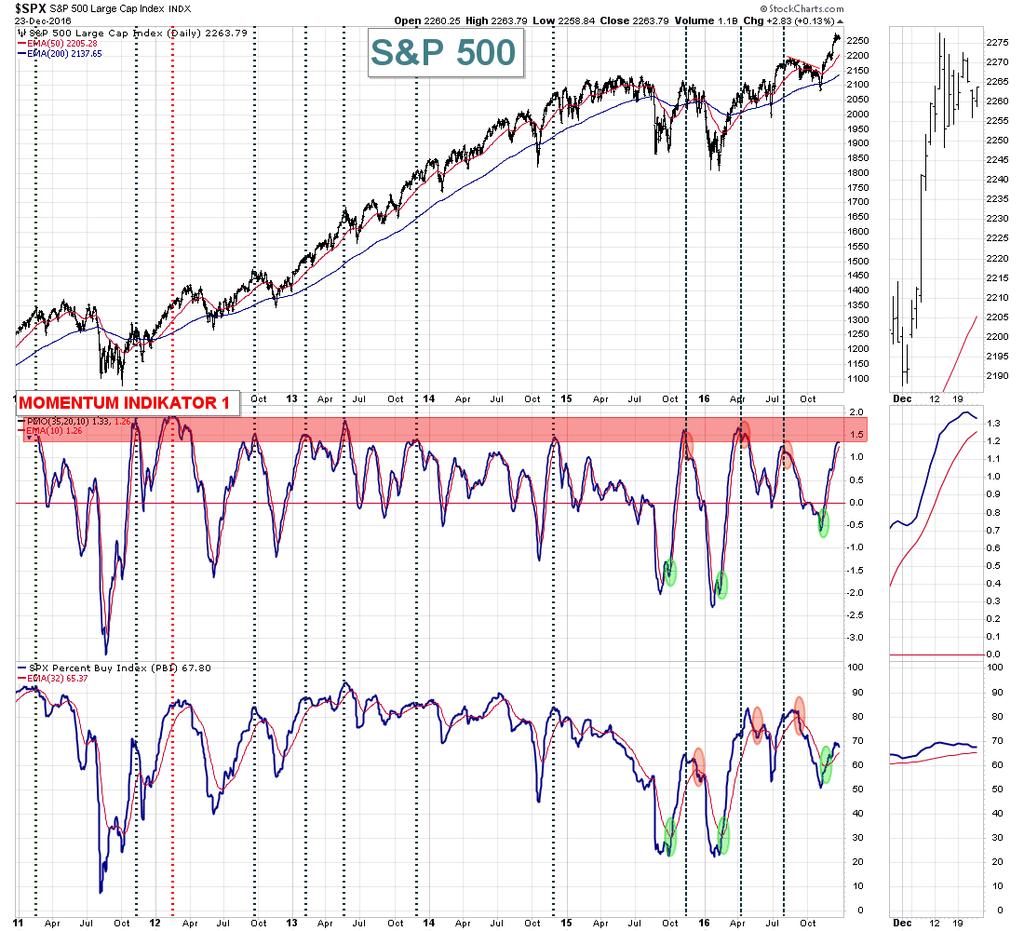 S&P 500 vs MOMENTUM Momentum indikator 1 nærmer seg rødt område - 1,5 som tidligere har gitt korreksjoner.