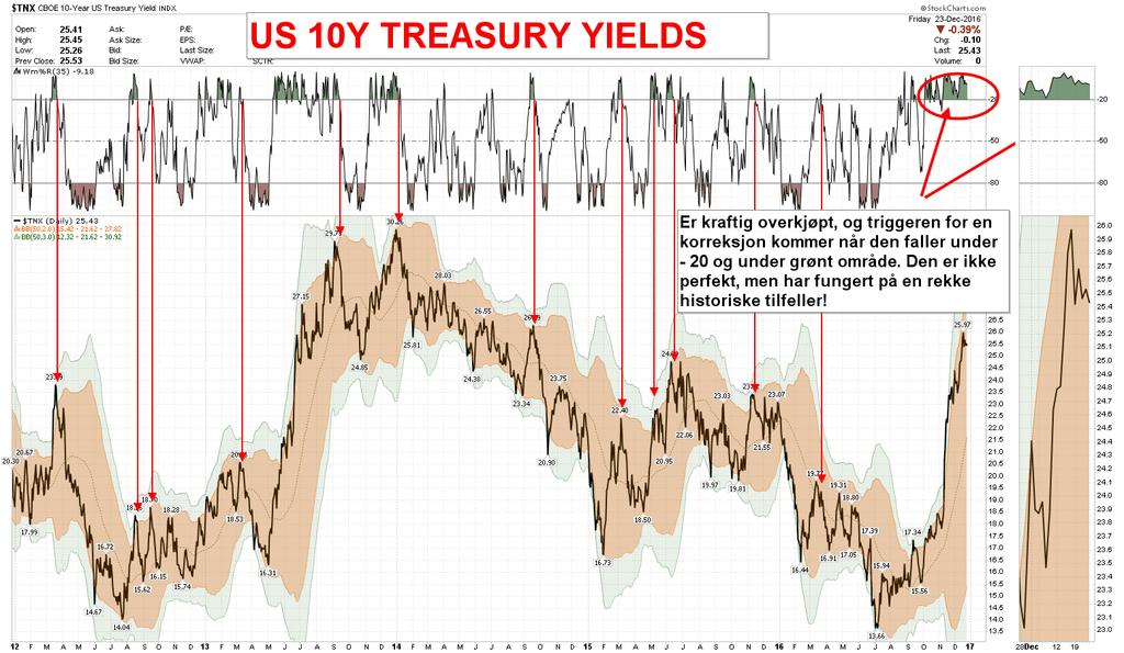 YIELDS vs MOMENTUM Samme tolkning som for dollaren, og når momentum indikatoren mister sin grønne status og faller under 20 gir den høy sannsynlighet for korreksjon.