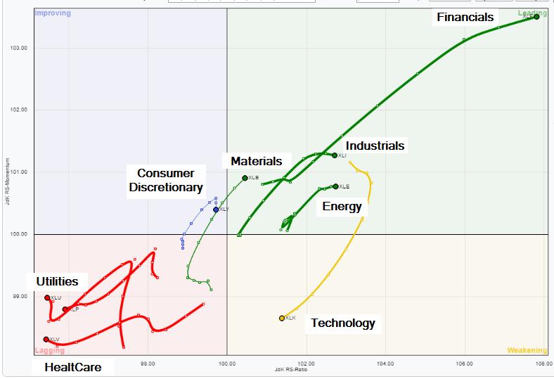 Materials og Consumer Discretionary viste fortsatt tegn til forbedring i forrige uke.