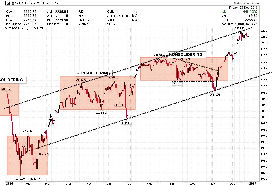 S&P 500, Måned Chart : Kan ikke si noe annet enn at måned chartet fortsatt ser bra ut, og at det ikke er tegn til topp foreløpig. Nye kjøpssignaler er etablert.